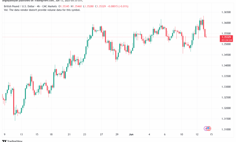 تحليل-GBPUSD-13-6-2025