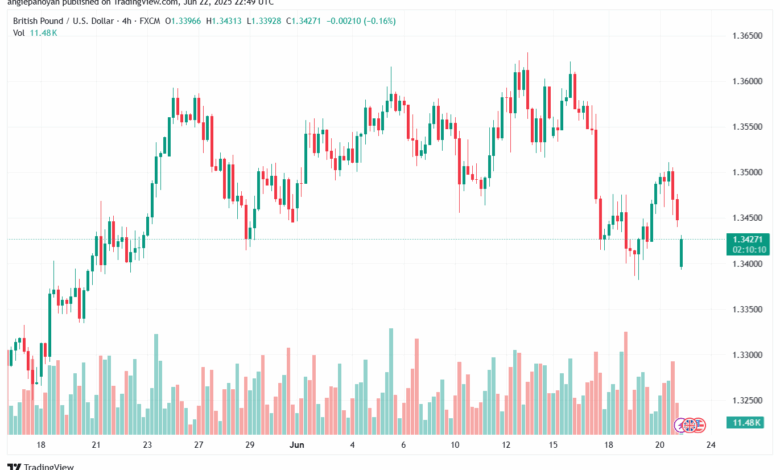 تحليل-GBPUSD-23-6-2025
