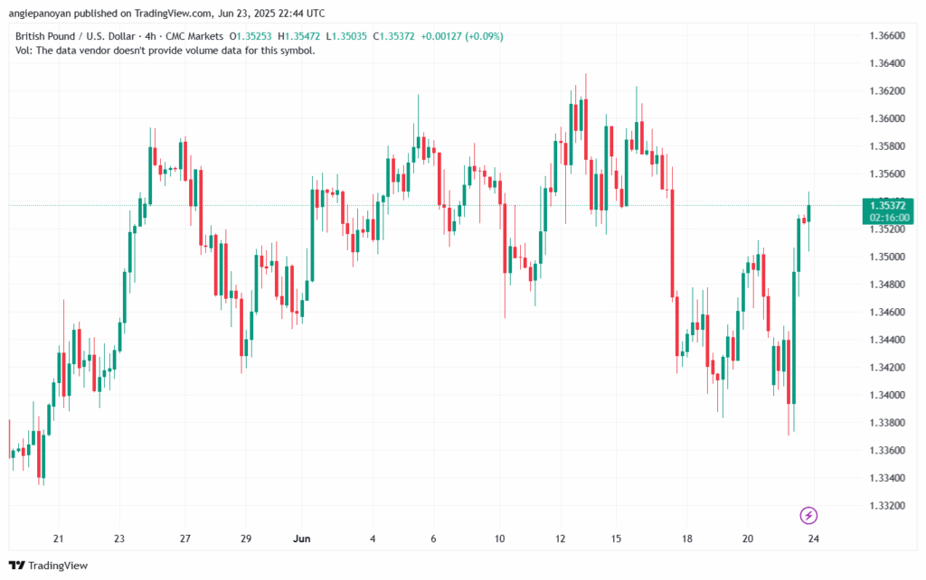 تحليل-GBPUSD-24-6-2025