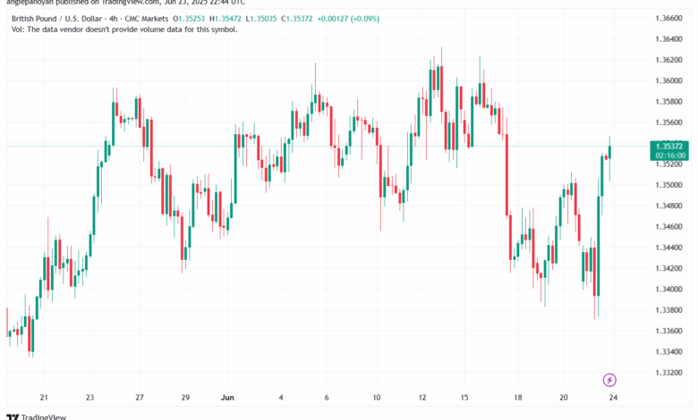تحليل-GBPUSD-24-6-2025
