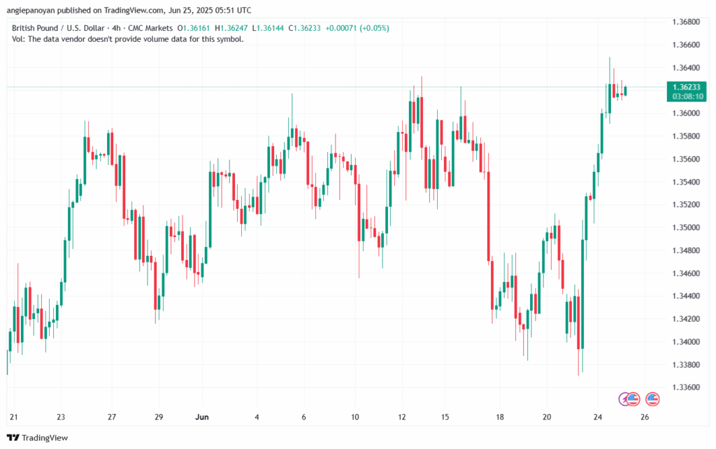 تحليل-GBPUSD-25-6-2025