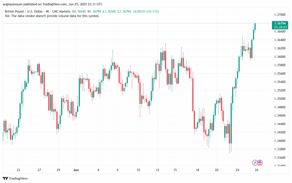تحليل-GBPUSD-26-6-2025