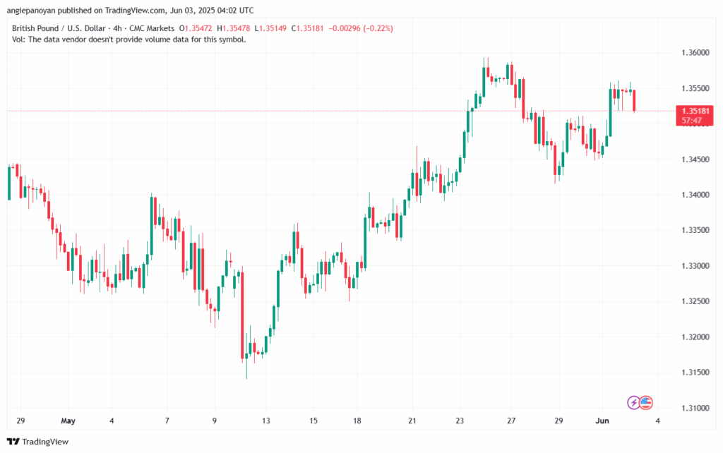 تحليل-GBPUSD-3-6-2025