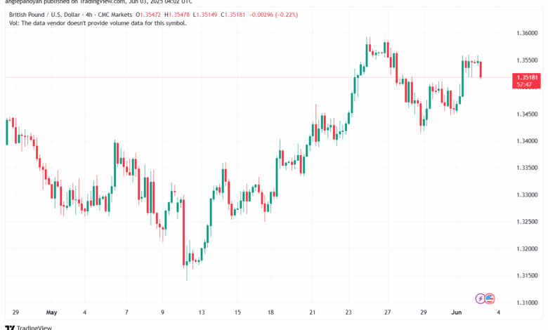 تحليل-GBPUSD-3-6-2025