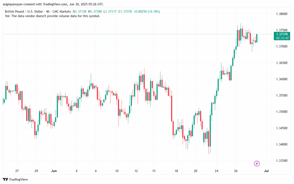 تحليل-GBPUSD-30-6-2025