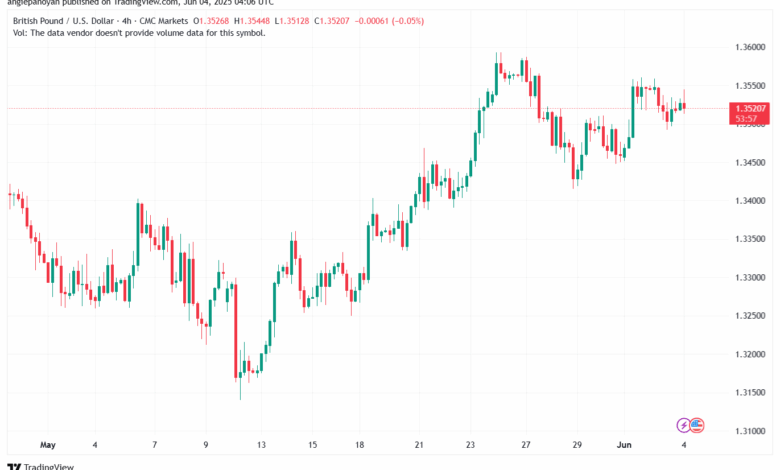 تحليل-GBPUSD-4-6-2025