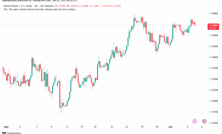 تحليل-GBPUSD-5-6-2025
