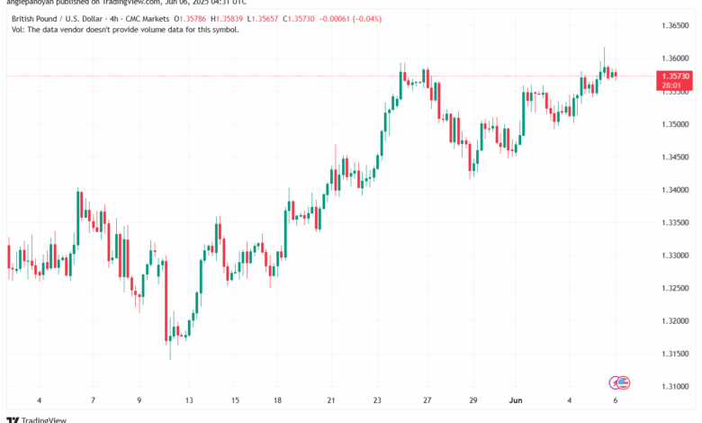 تحليل-GBPUSD-6-6-2025