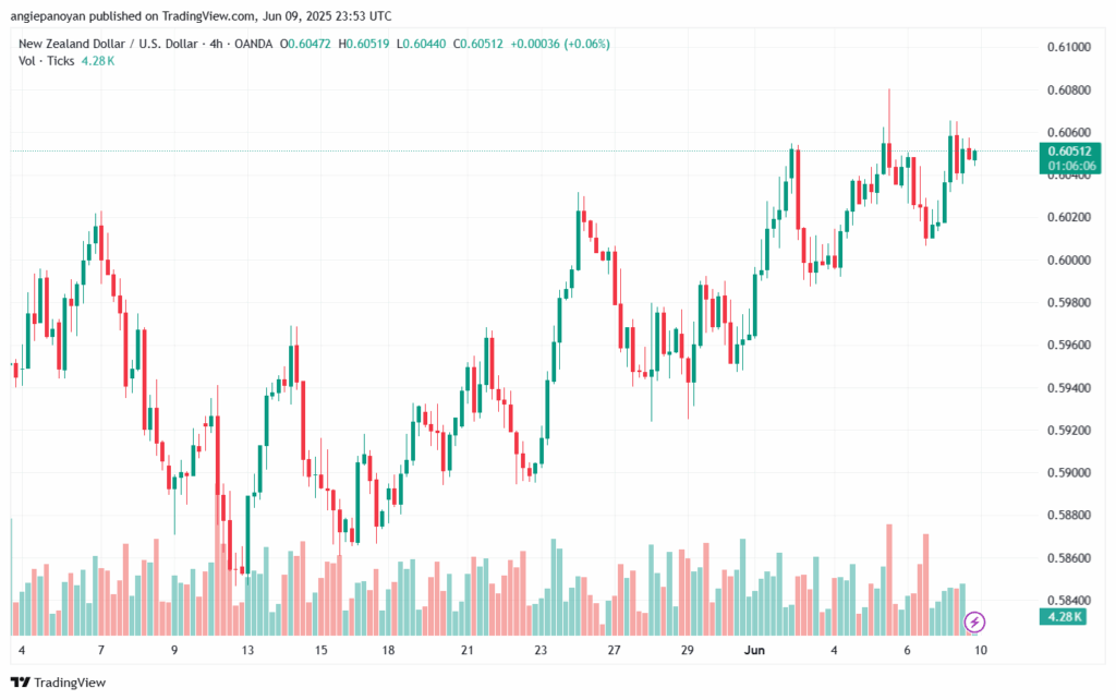 تحليل-NZDUSD-10-6-2025
