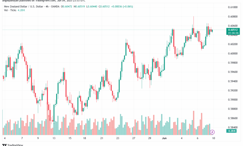 تحليل-NZDUSD-10-6-2025