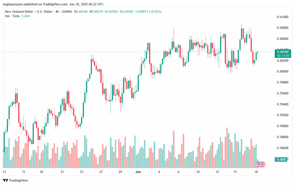 تحليل-NZDUSD-18-6-2025