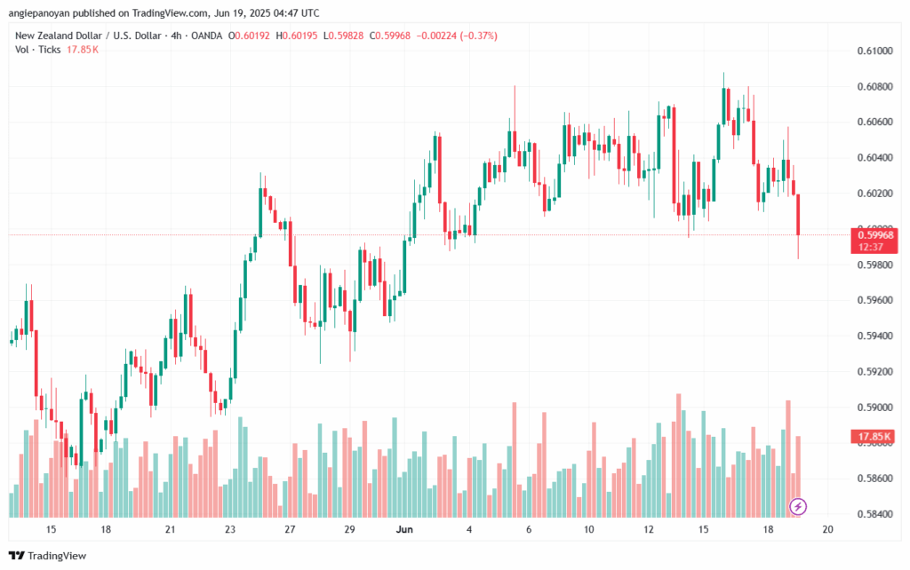 تحليل-NZDUSD-19-6-2025