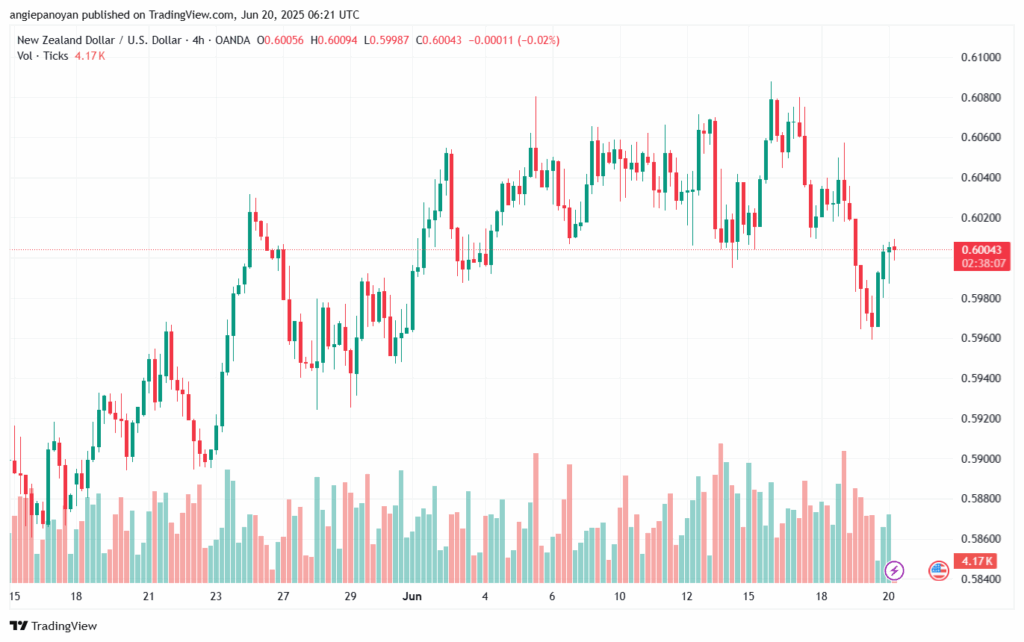 تحليل-NZDUSD-20-6-2025