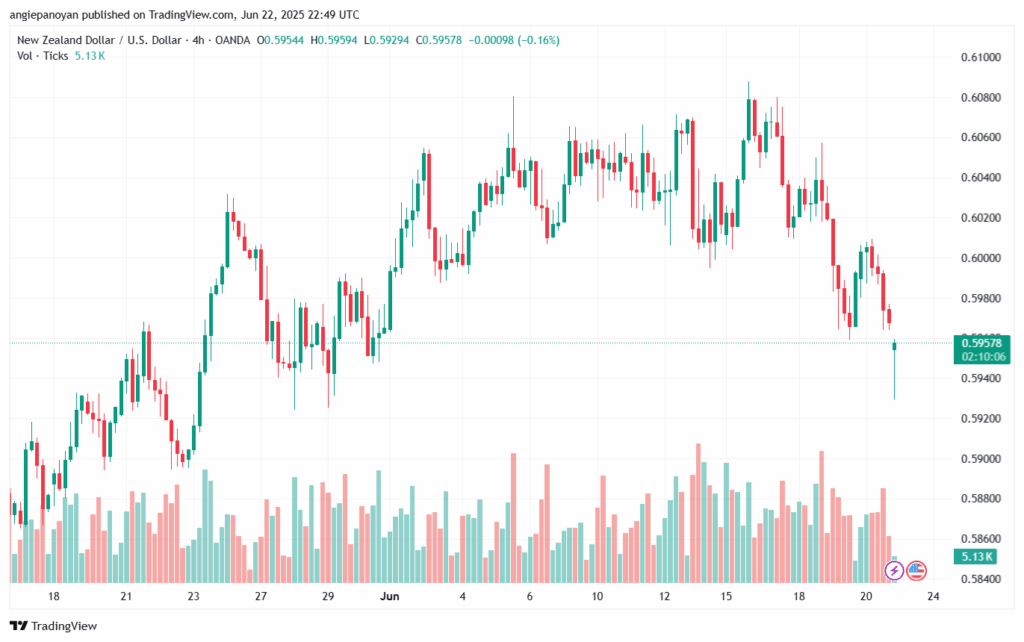 تحليل-NZDUSD-23-6-2025