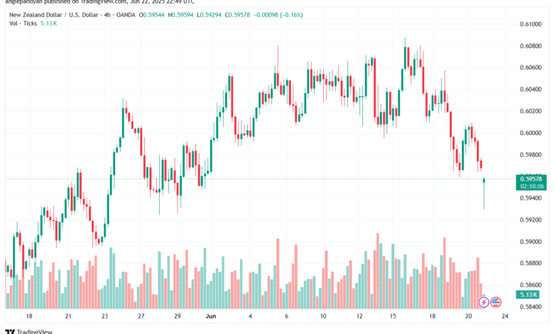 تحليل-NZDUSD-23-6-2025