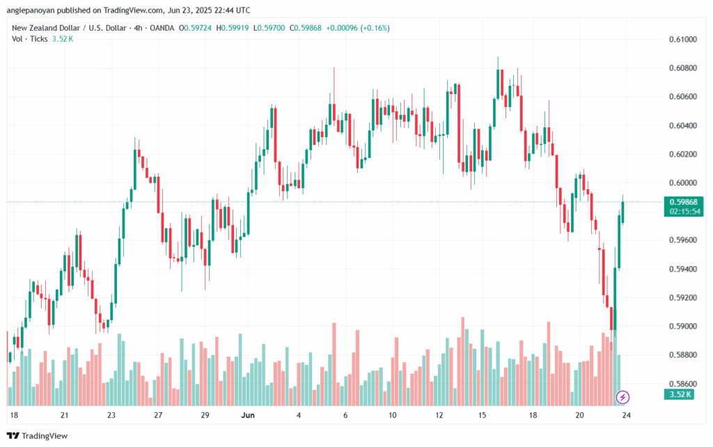 تحليل-NZDUSD-24-6-2025