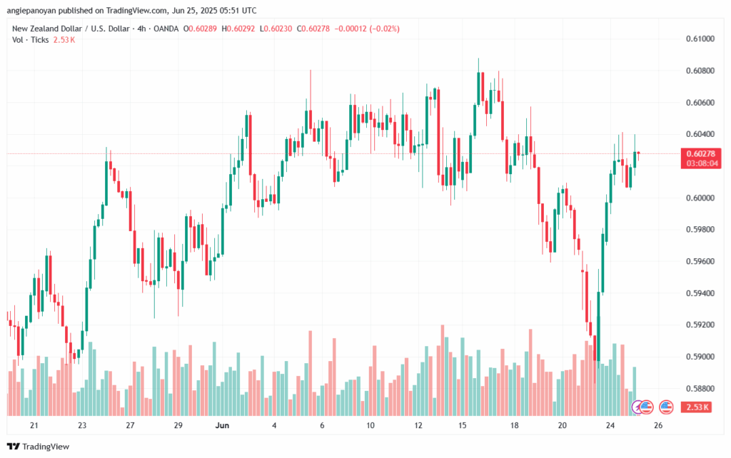 تحليل-NZDUSD-25-6-2025