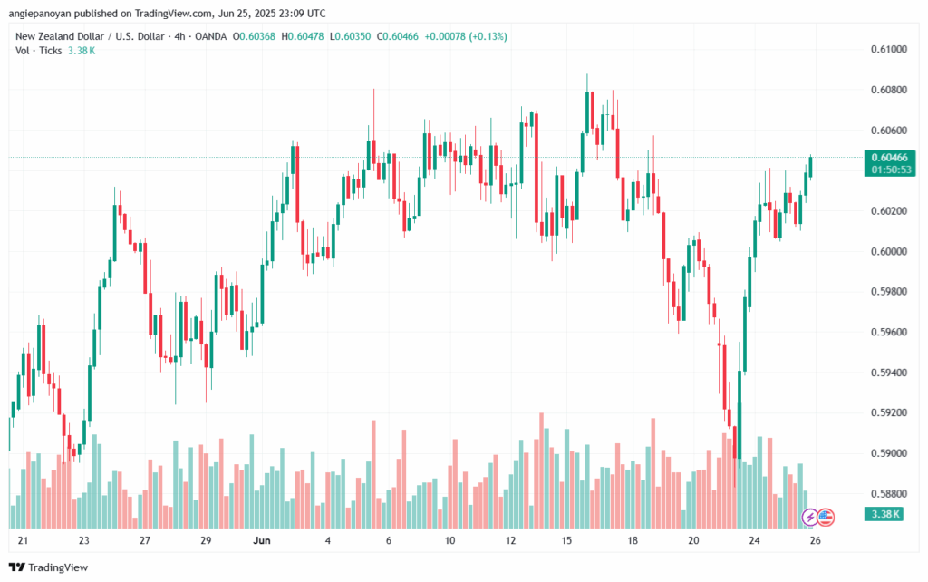 تحليل-NZDUSD-26-6-2025