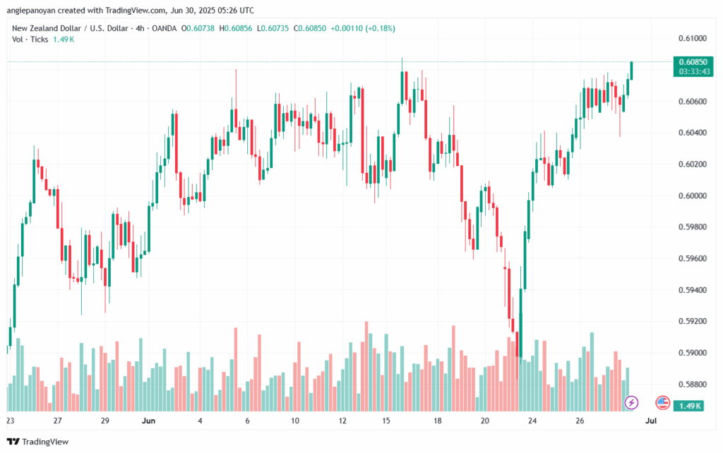 تحليل-NZDUSD-30-6-2025