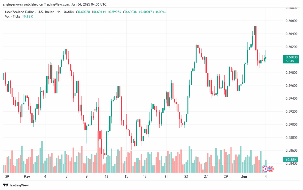 تحليل-NZDUSD-4-6-2025