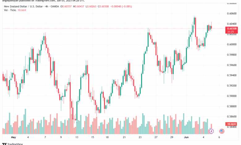 تحليل-NZDUSD-5-6-2025