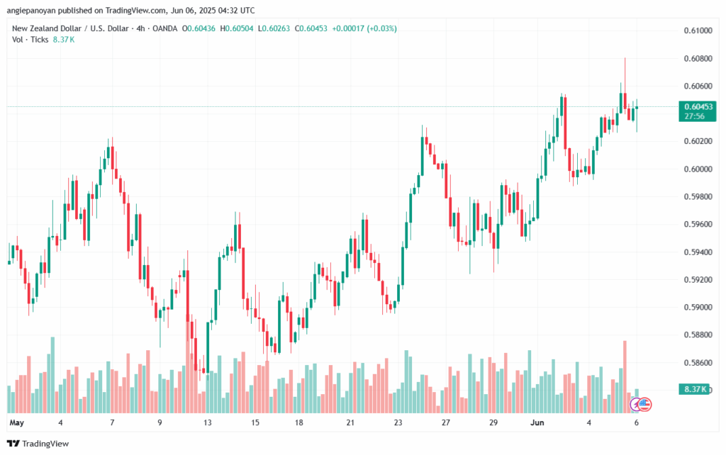 تحليل-NZDUSD-6-6-2025