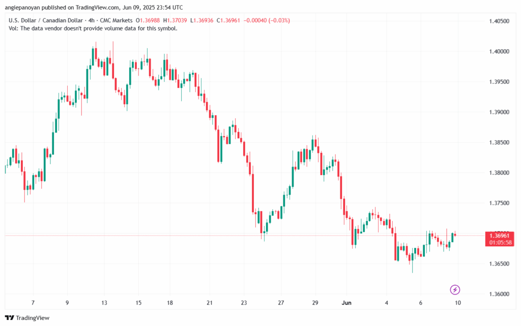 تحليل-USDCAD-10-6-2025