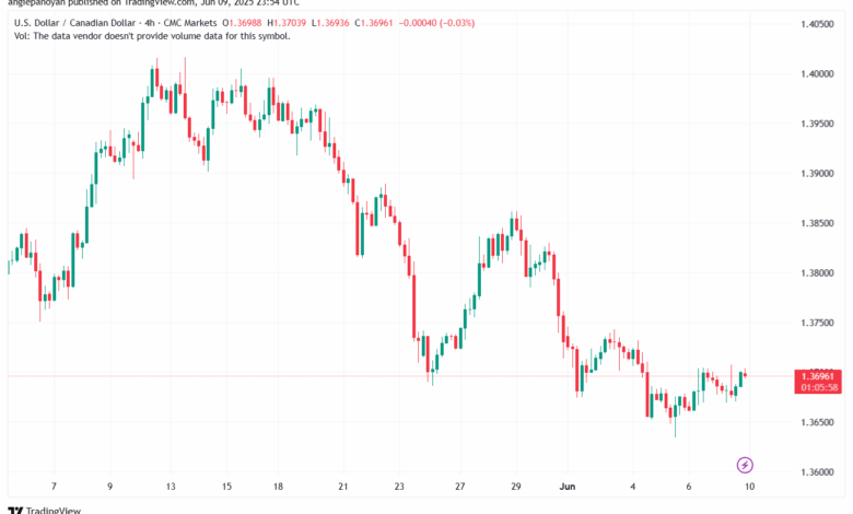 تحليل-USDCAD-10-6-2025