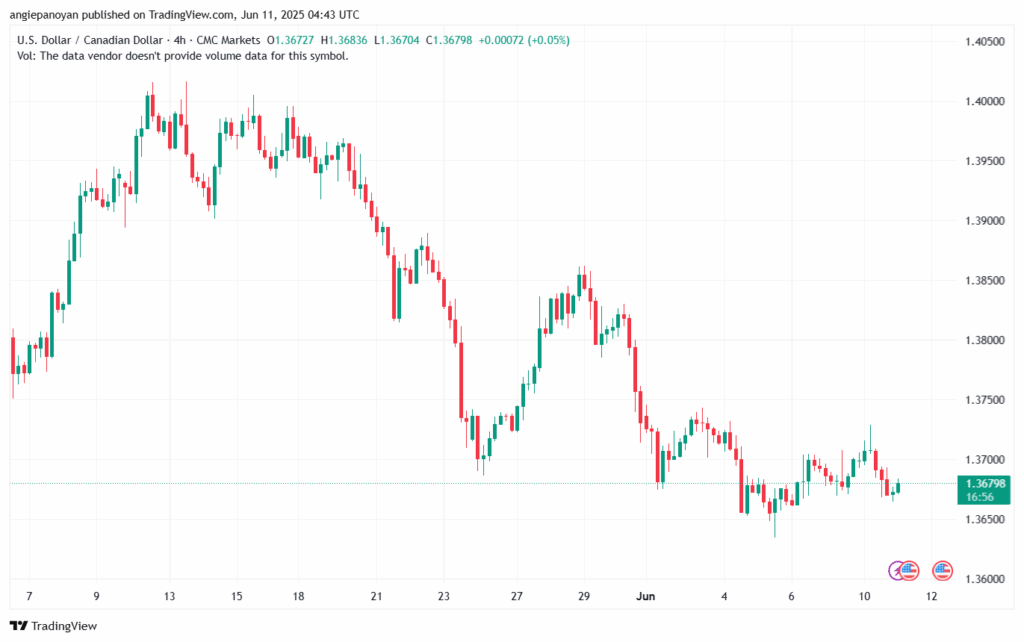 تحليل-USDCAD-11-6-2025