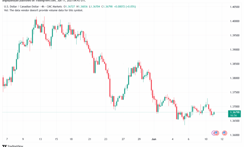 تحليل-USDCAD-11-6-2025