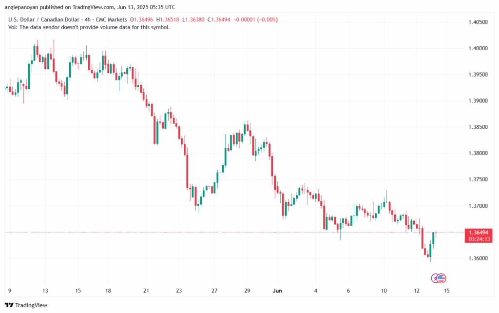 تحليل-USDCAD-13-6-2025
