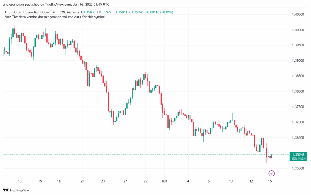 تحليل-USDCAD-16-6-2025