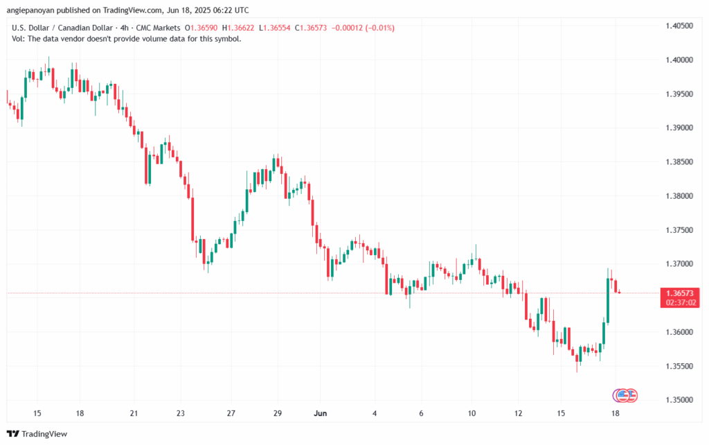 تحليل-USDCAD-18-6-2025