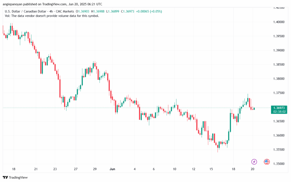 تحليل-USDCAD-20-6-2025