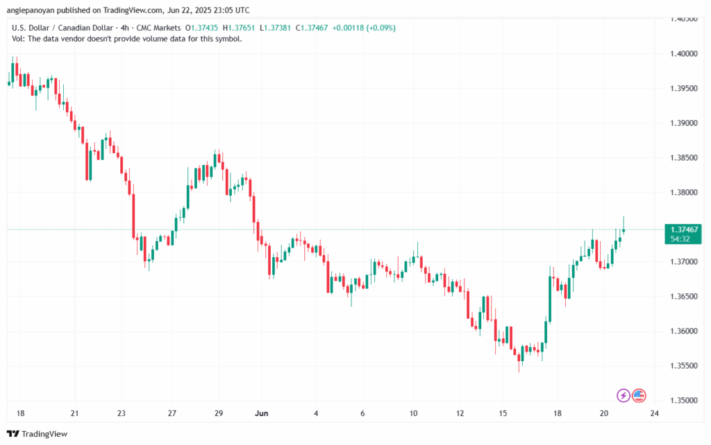تحليل-USDCAD-23-6-2025
