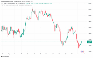 تحليل-USDCAD-3-6-2025