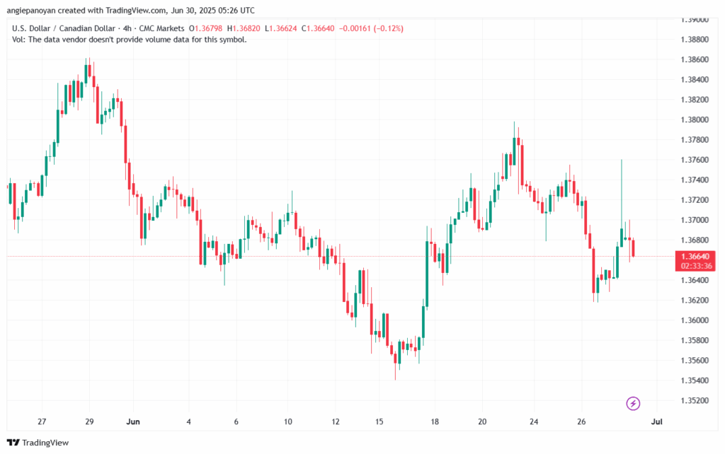 تحليل-USDCAD-30-6-2025