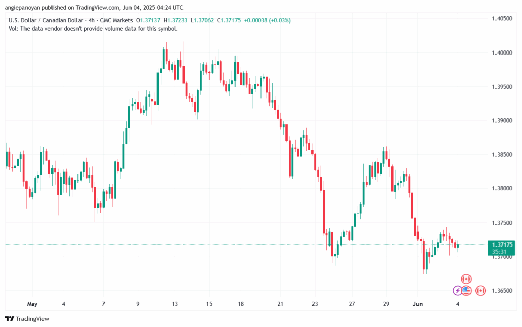 تحليل-USDCAD-4-6-2025