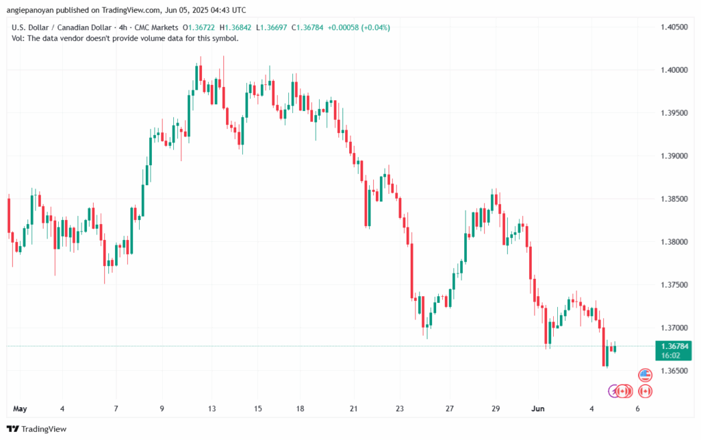 تحليل-USDCAD-5-6-2025
