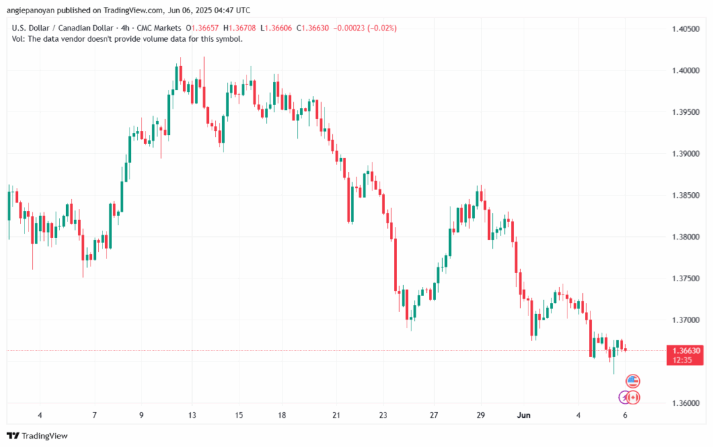 تحليل-USDCAD-6-6-2025