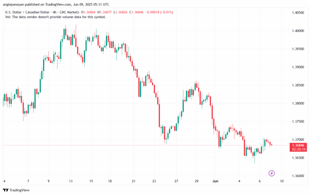 تحليل-USDCAD-9-6-2025
