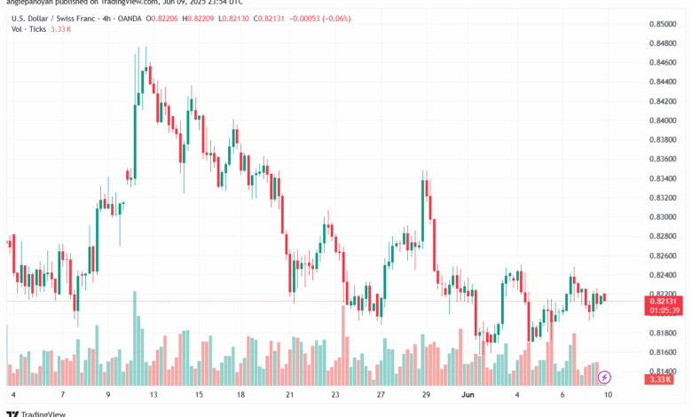 تحليل-USDCHF-10-6-2025
