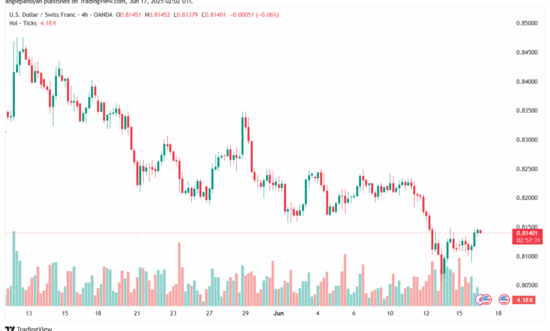 تحليل-USDCHF-17-6-2025