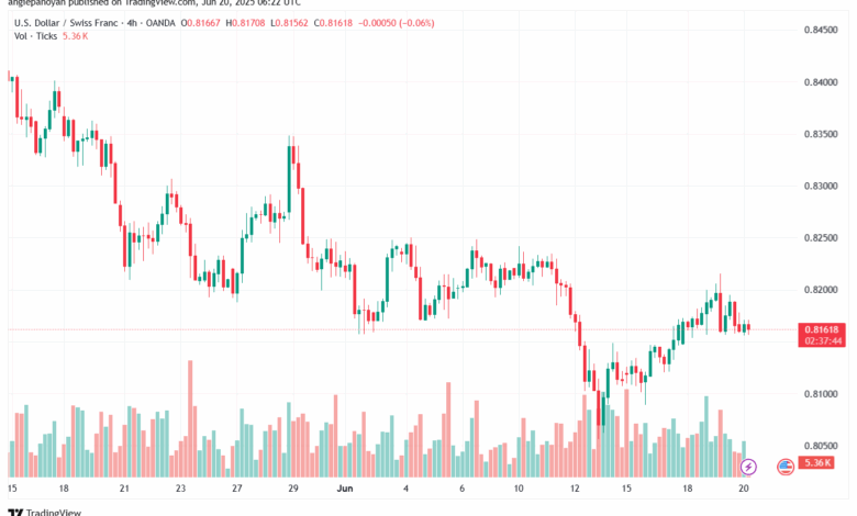 تحليل-USDCHF-20-6-2025