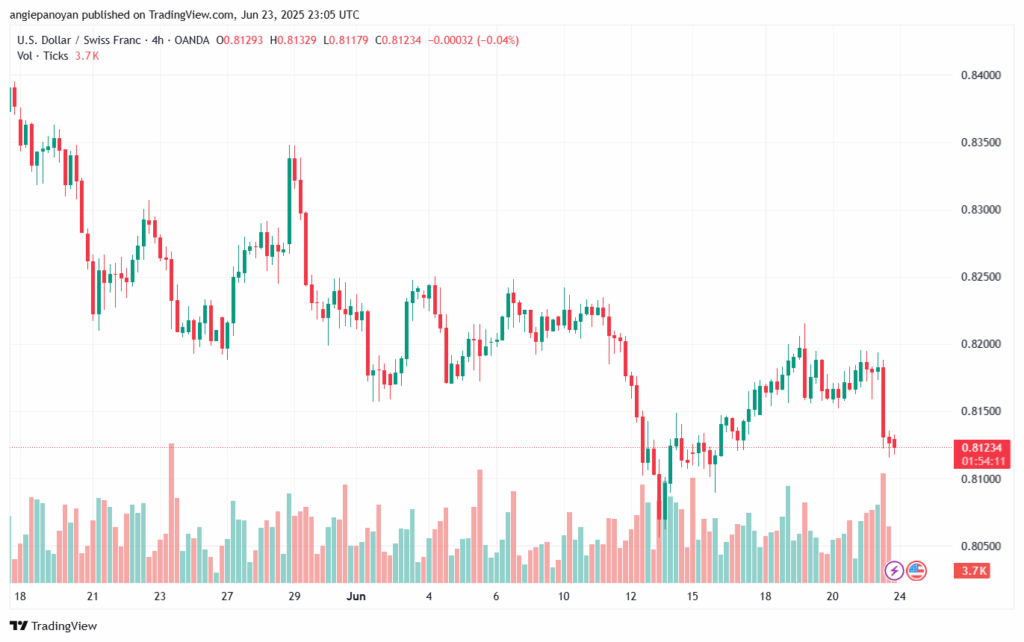 تحليل-USDCHF-24-6-2025