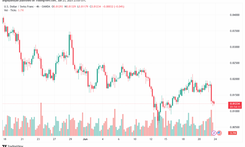 تحليل-USDCHF-24-6-2025