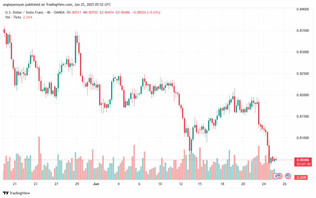 تحليل-USDCHF-25-6-2025