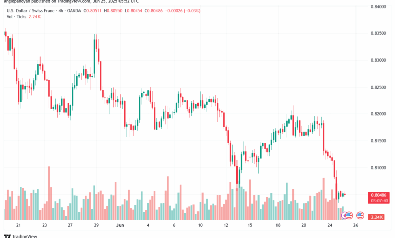 تحليل-USDCHF-25-6-2025