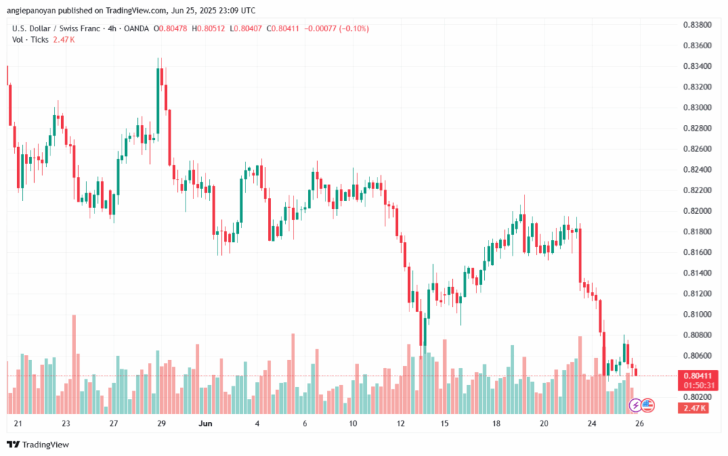 تحليل-USDCHF-26-6-2025