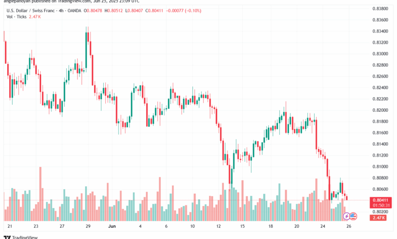 تحليل-USDCHF-26-6-2025
